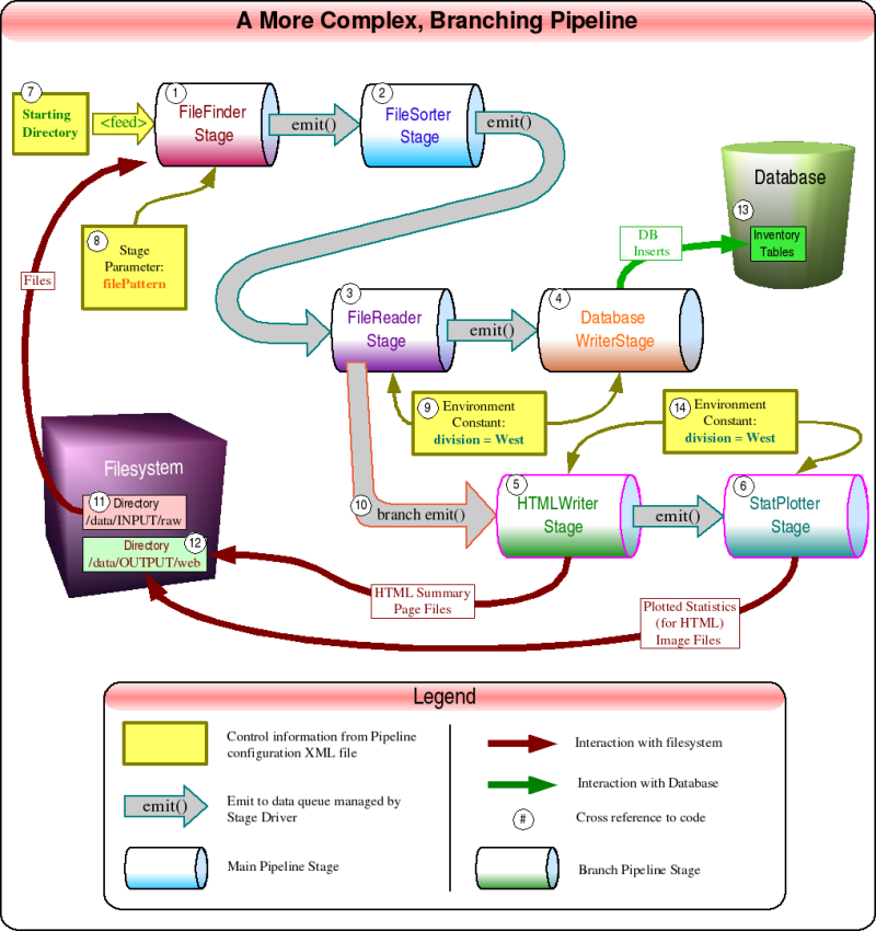 Complex Pipeline Configuration Example
