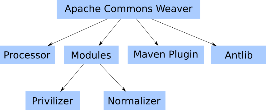 Commons Weaver – Apache Commons Weaver